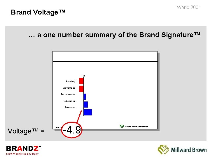 World 2001 Brand Voltage™ … a one number summary of the Brand Signature™ -