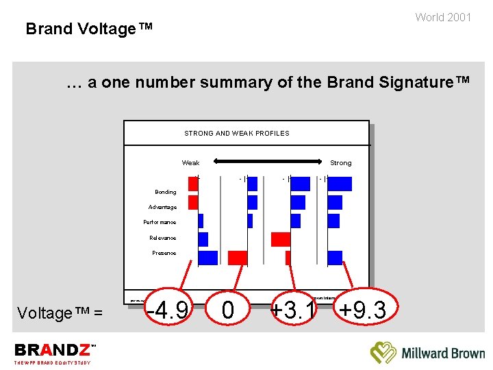 World 2001 Brand Voltage™ … a one number summary of the Brand Signature™ STRONG