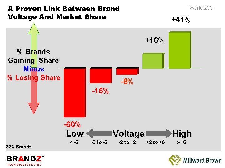 A Proven Link Between Brand Voltage And Market Share World 2001 +41% +16% %