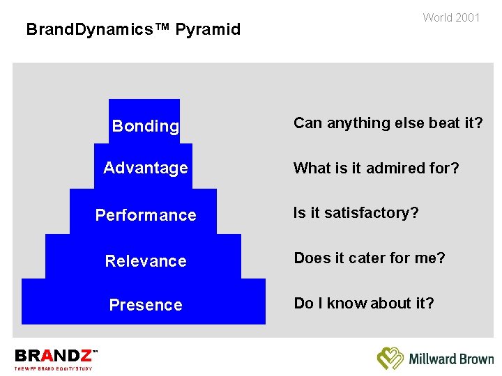 World 2001 Brand. Dynamics™ Pyramid Bonding Advantage Performance BRANDZ THE WPP BRAND EQUITY STUDY