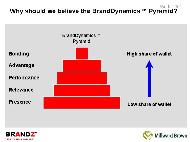 World 2001 Why should we believe the Brand. Dynamics™ Pyramid? Brand. Dynamics™ Pyramid Bonding