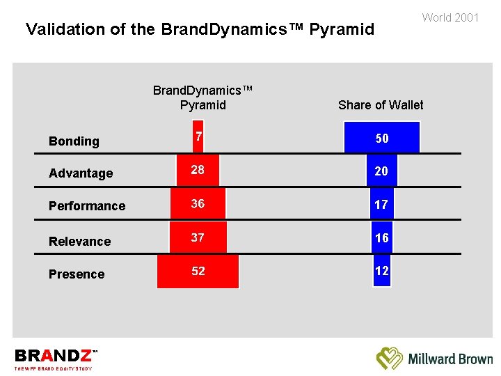 World 2001 Validation of the Brand. Dynamics™ Pyramid Share of Wallet Bonding 50 Advantage