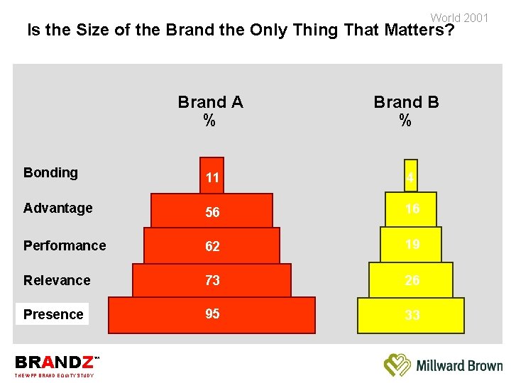 World 2001 Is the Size of the Brand the Only Thing That Matters? Brand
