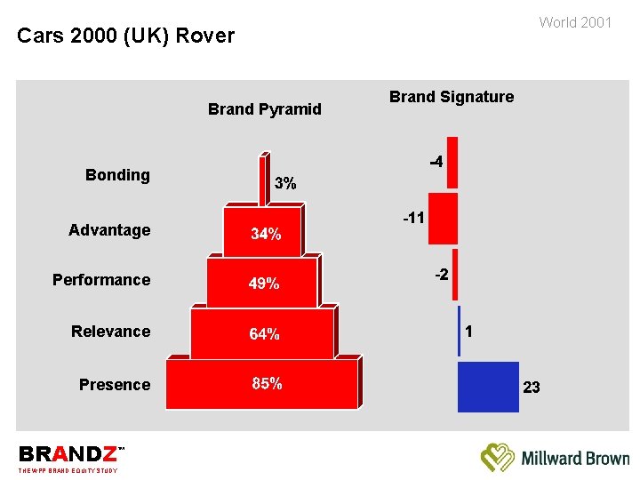 World 2001 Cars 2000 (UK) Rover Brand Pyramid Bonding Advantage Performance Relevance Presence BRANDZ