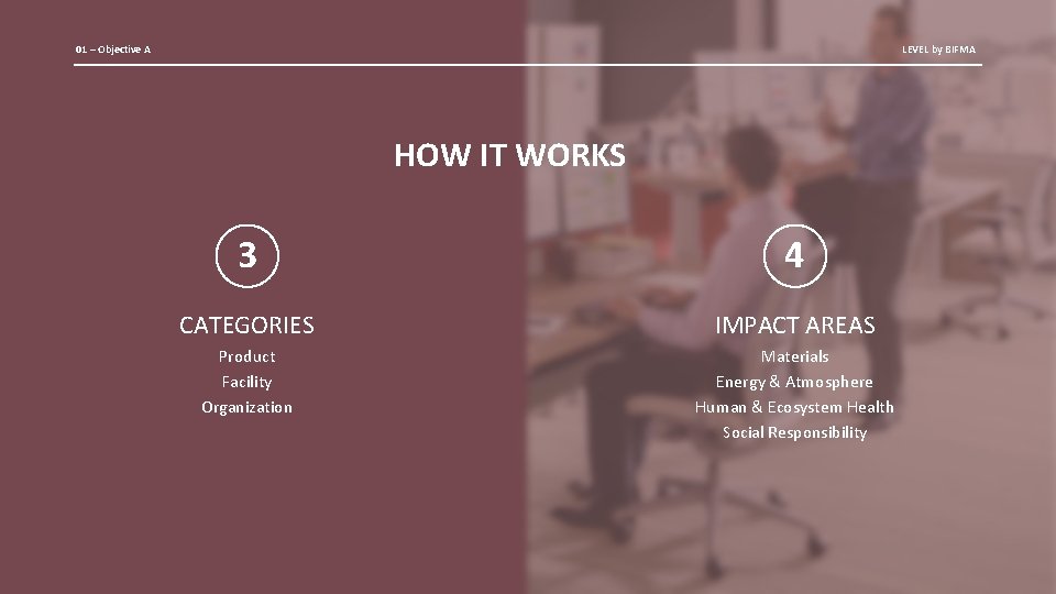 01 – Objective A LEVEL by BIFMA HOW IT WORKS 3 4 CATEGORIES IMPACT