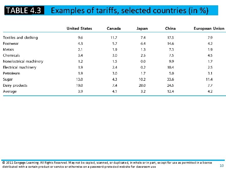 TABLE 4. 3 Examples of tariffs, selected countries (in %) © 2011 Cengage Learning.