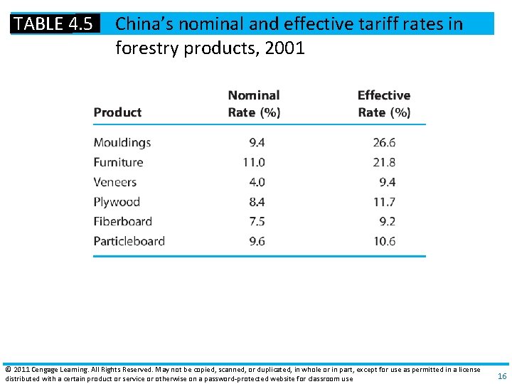 TABLE 4. 5 China’s nominal and effective tariff rates in forestry products, 2001 ©