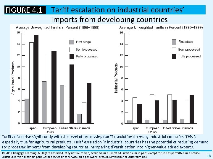 FIGURE 4. 1 Tariff escalation on industrial countries’ imports from developing countries Tariffs often