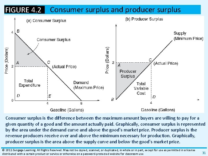 FIGURE 4. 2 Consumer surplus and producer surplus Consumer surplus is the difference between