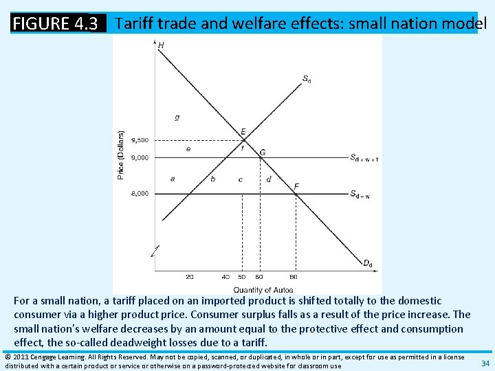 FIGURE 4. 3 Tariff trade and welfare effects: small nation model For a small