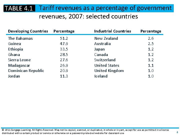 TABLE 4. 1 Tariff revenues as a percentage of government revenues, 2007: selected countries