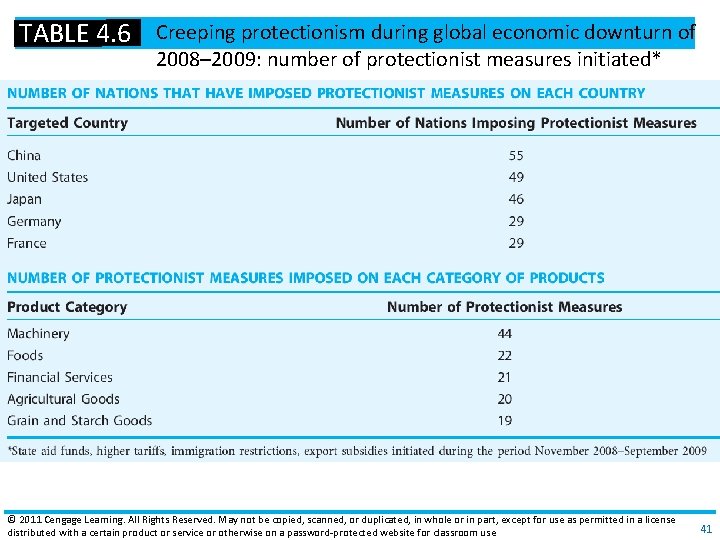 TABLE 4. 6 Creeping protectionism during global economic downturn of 2008– 2009: number of