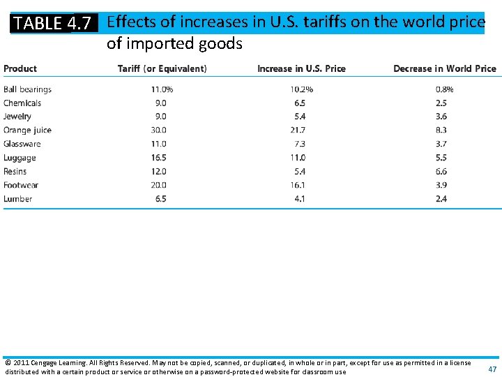 TABLE 4. 7 Effects of increases in U. S. tariffs on the world price