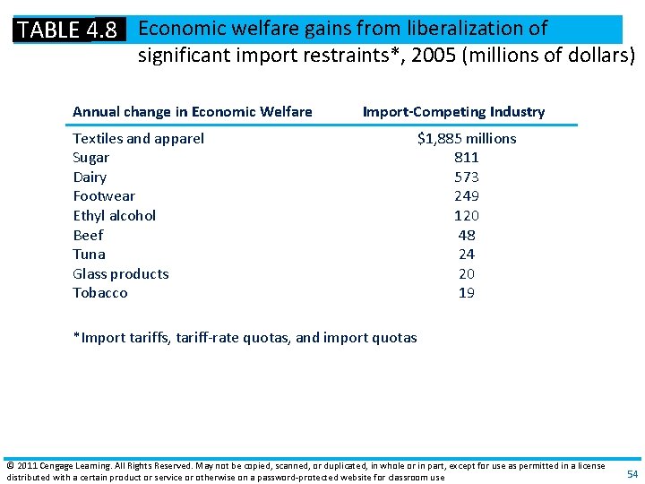 TABLE 4. 8 Economic welfare gains from liberalization of significant import restraints*, 2005 (millions