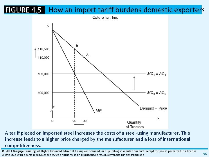 FIGURE 4. 5 How an import tariff burdens domestic exporters A tariff placed on
