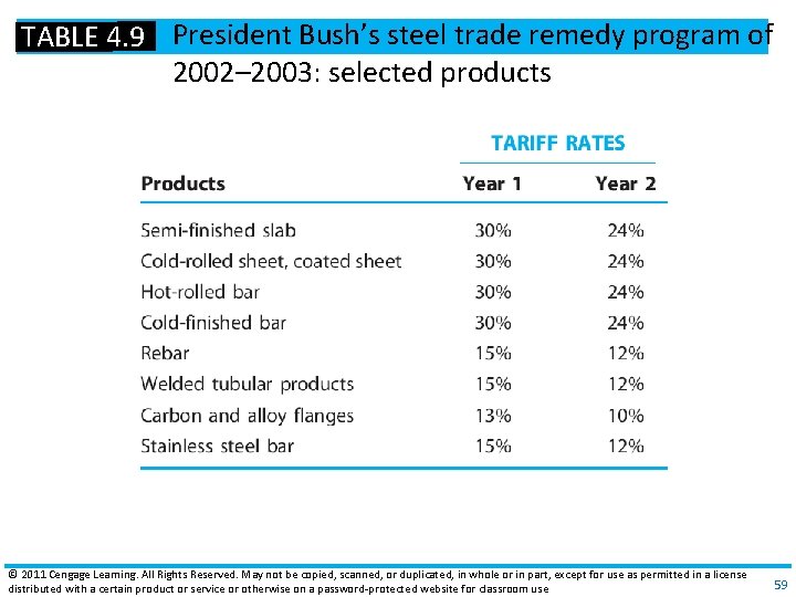 TABLE 4. 9 President Bush’s steel trade remedy program of 2002– 2003: selected products