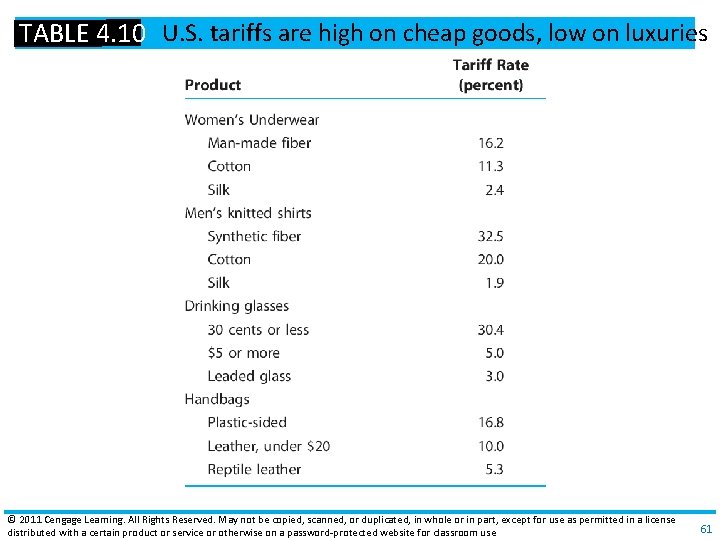 TABLE 4. 10 U. S. tariffs are high on cheap goods, low on luxuries