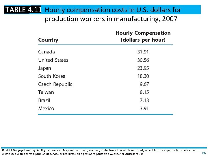 TABLE 4. 11 Hourly compensation costs in U. S. dollars for production workers in