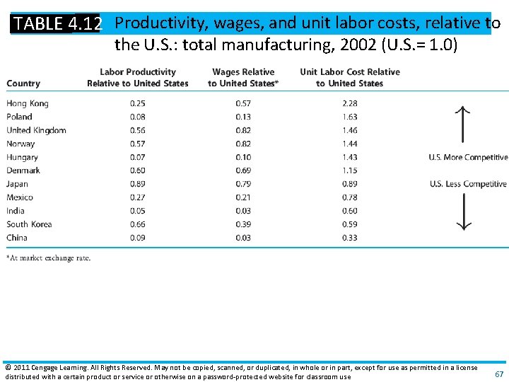 TABLE 4. 12 Productivity, wages, and unit labor costs, relative to the U. S.