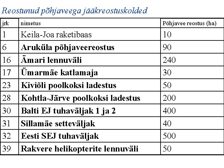 Reostunud põhjaveega jääkreostuskolded jrk nimetus Põhjavee reostus (ha) 1 6 16 17 23 28