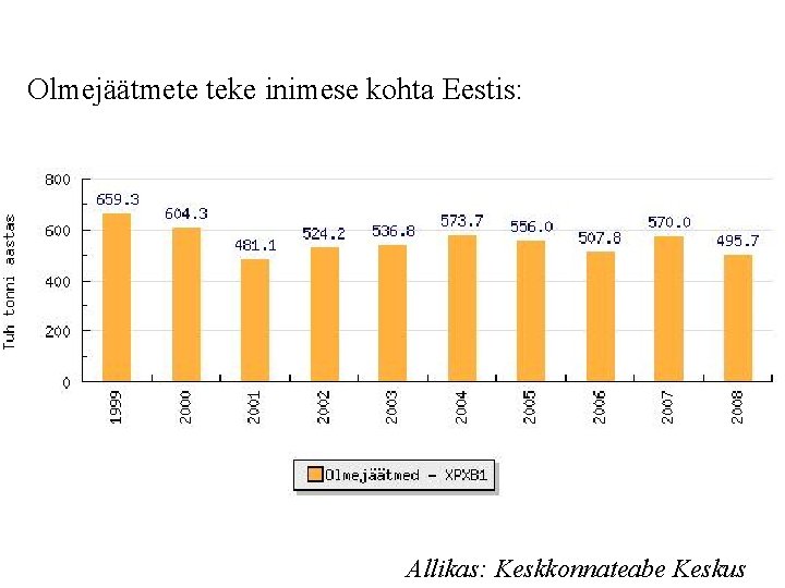 Olmejäätmete teke inimese kohta Eestis: Allikas: Keskkonnateabe Keskus 