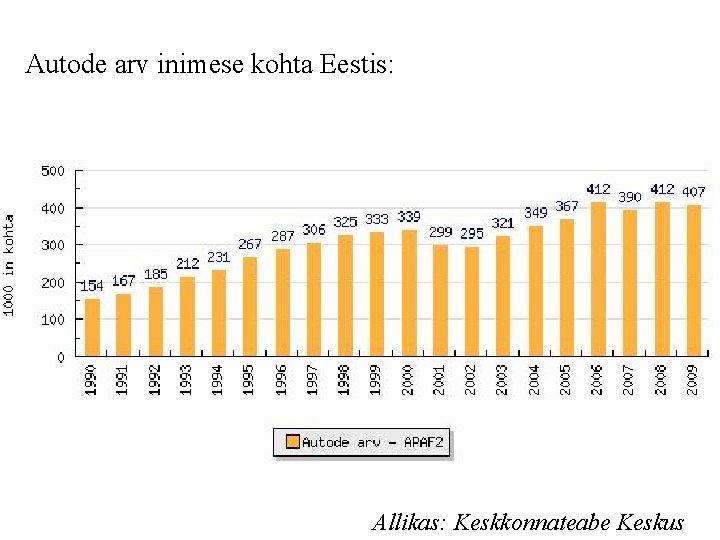 Autode arv inimese kohta Eestis: Allikas: Keskkonnateabe Keskus 