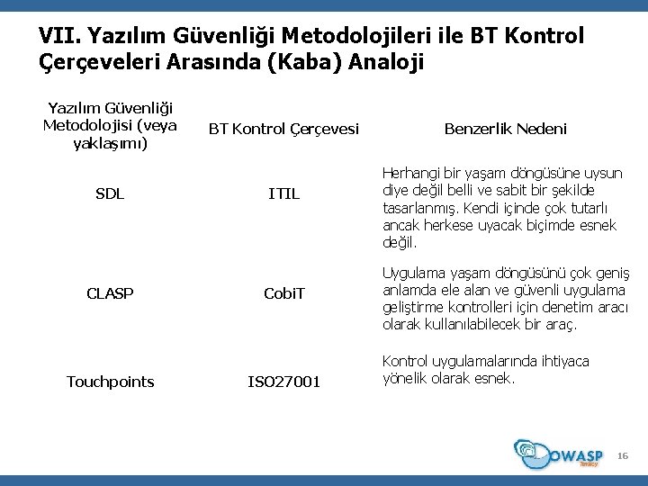 VII. Yazılım Güvenliği Metodolojileri ile BT Kontrol Çerçeveleri Arasında (Kaba) Analoji Yazılım Güvenliği Metodolojisi