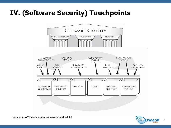 IV. (Software Security) Touchpoints Kaynak: http: //www. swsec. com/resources/touchpoints/ 8 