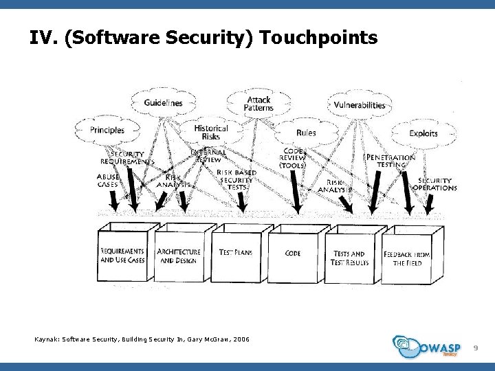 IV. (Software Security) Touchpoints Kaynak: Software Security, Building Security In, Gary Mc. Graw, 2006