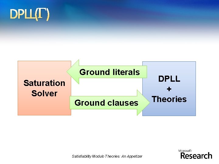 DPLL( ) Ground literals Saturation Solver Ground clauses Satisfiability Modulo Theories: An Appetizer DPLL