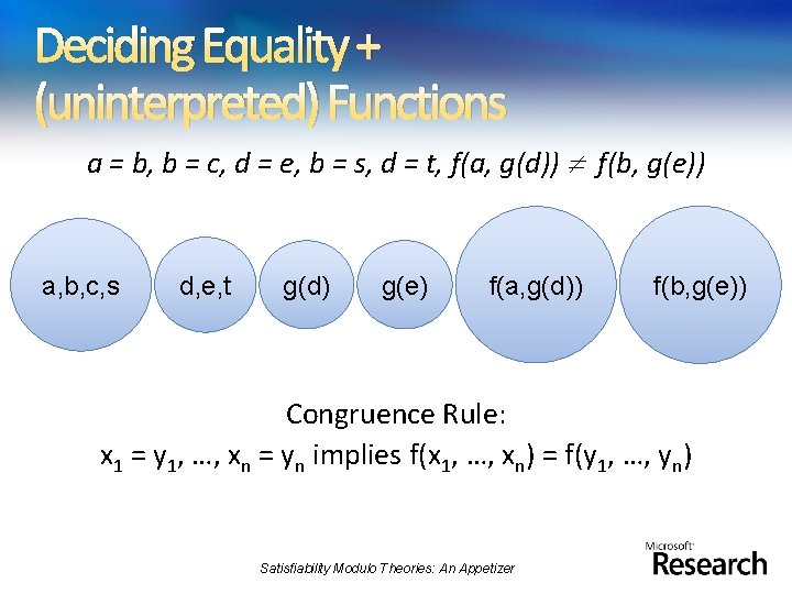 Deciding Equality + (uninterpreted) Functions a = b, b = c, d = e,