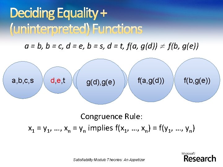 Deciding Equality + (uninterpreted) Functions a = b, b = c, d = e,