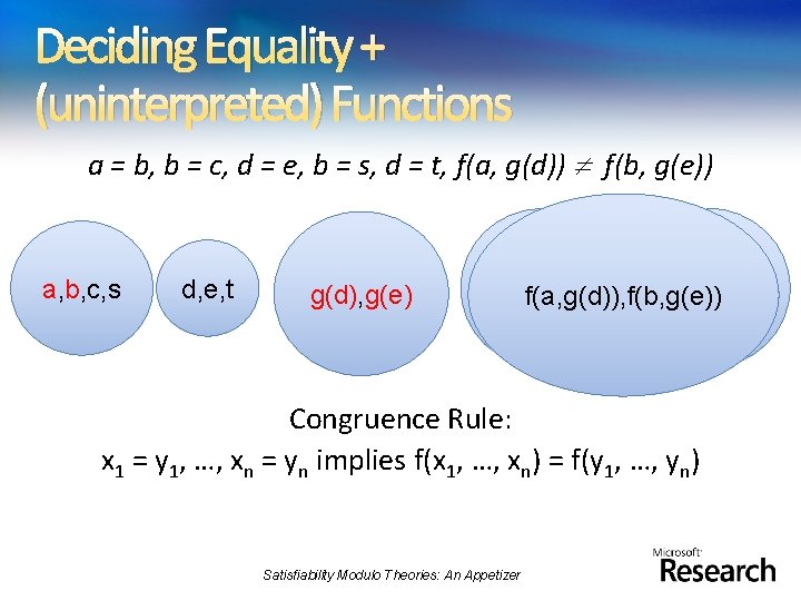 Deciding Equality + (uninterpreted) Functions a = b, b = c, d = e,