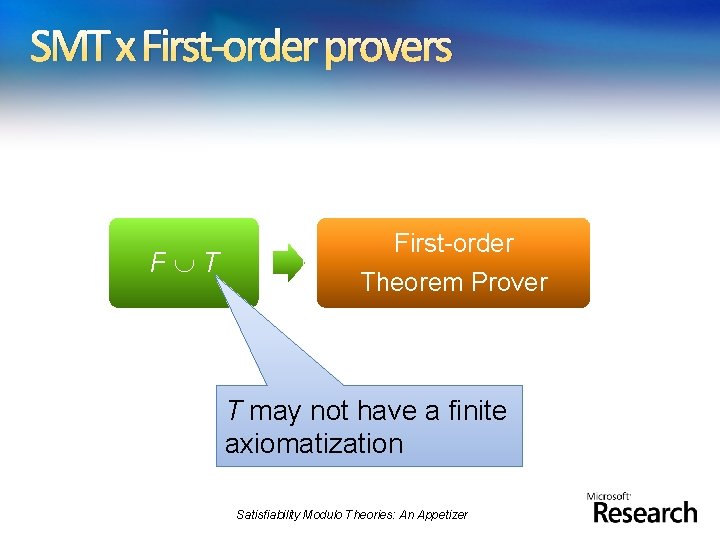 SMT x First-order provers F T First-order Theorem Prover T may not have a