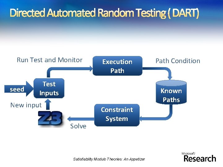 Directed Automated Random Testing ( DART) Run Test and Monitor seed Execution Path Test
