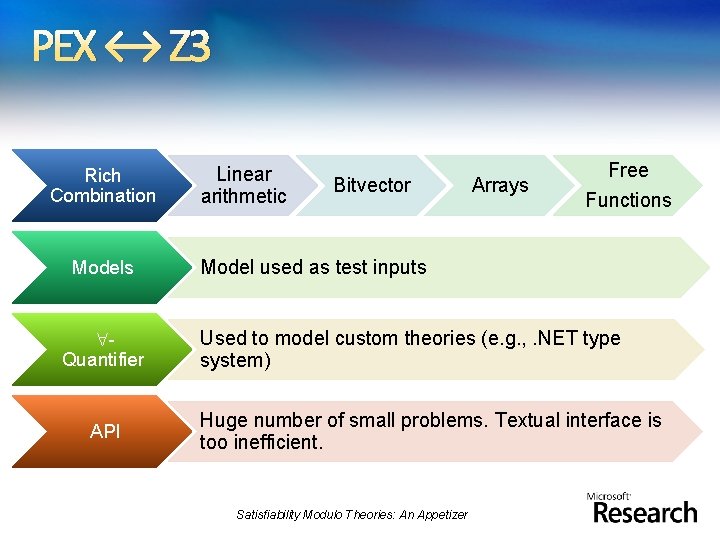 PEX ↔ Z 3 Rich Combination Models Quantifier API Linear arithmetic Bitvector Arrays Free