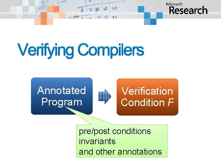 Verifying Compilers Annotated Program Verification Condition F pre/post conditions invariants and other annotations 