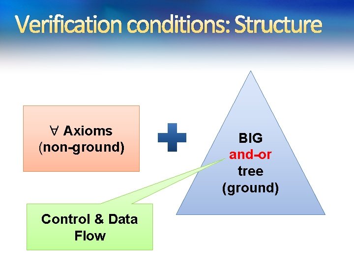 Verification conditions: Structure Axioms (non-ground) Control & Data Flow BIG and-or tree (ground) 