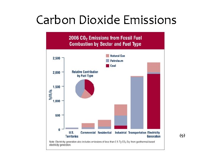 Carbon Dioxide Emissions (9) 