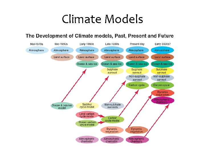 Climate Models 