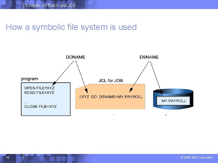 Chapter 07 Batch and JES How a symbolic file system is used 16 © Chapter 07 Batch and JES How a symbolic file system is used 16 ©