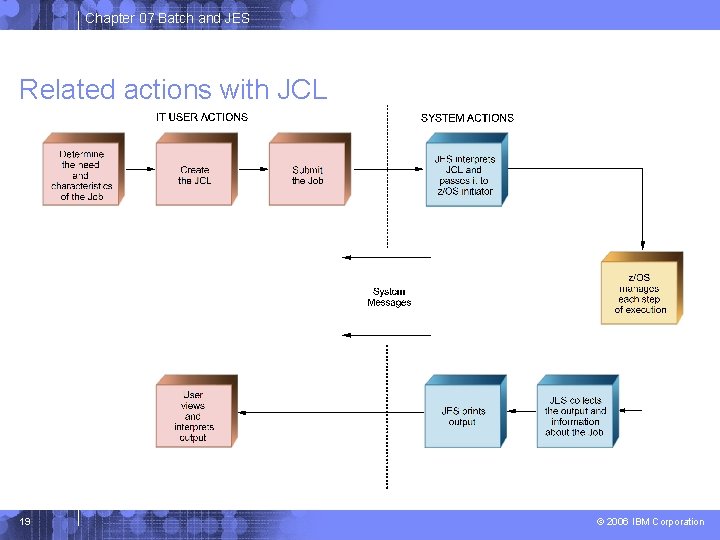 Chapter 07 Batch and JES Related actions with JCL 19 © 2006 IBM Corporation Chapter 07 Batch and JES Related actions with JCL 19 © 2006 IBM Corporation