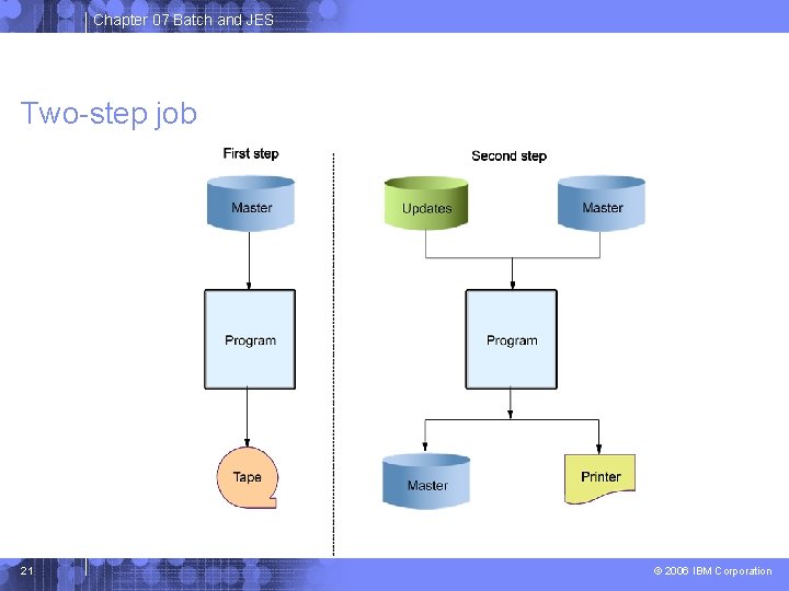Chapter 07 Batch and JES Two-step job 21 © 2006 IBM Corporation Chapter 07 Batch and JES Two-step job 21 © 2006 IBM Corporation