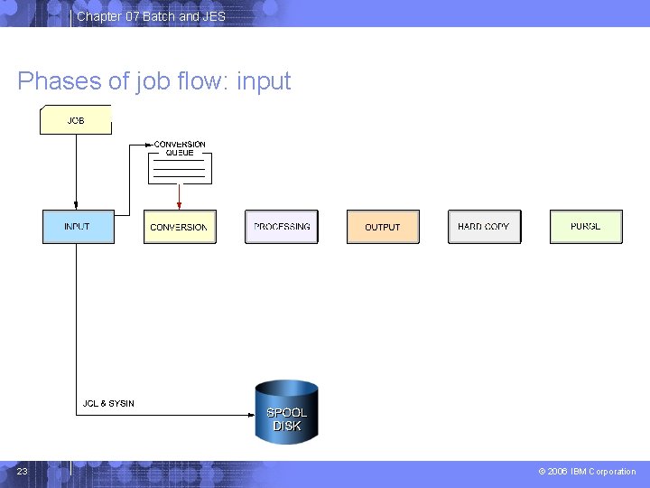 Chapter 07 Batch and JES Phases of job flow: input 23 © 2006 IBM Chapter 07 Batch and JES Phases of job flow: input 23 © 2006 IBM