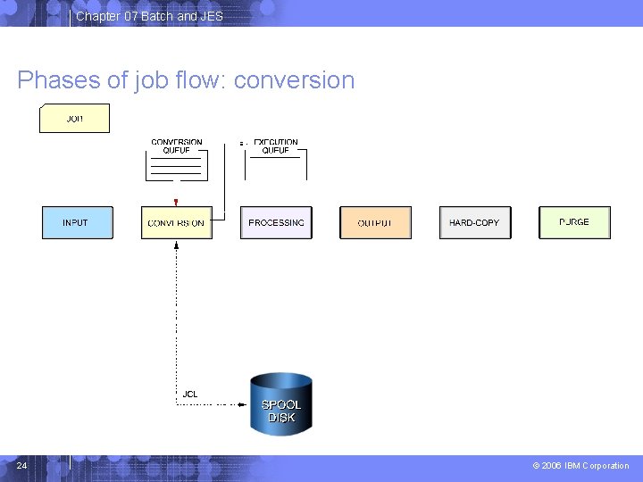 Chapter 07 Batch and JES Phases of job flow: conversion 24 © 2006 IBM Chapter 07 Batch and JES Phases of job flow: conversion 24 © 2006 IBM