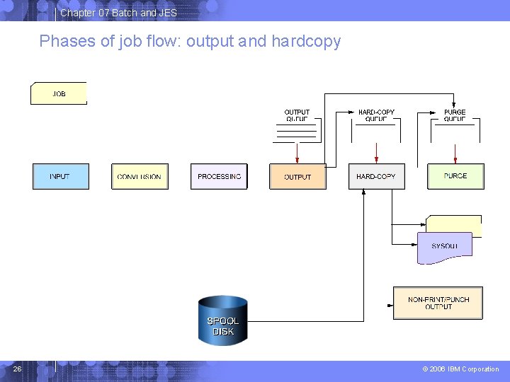 Chapter 07 Batch and JES Phases of job flow: output and hardcopy 26 © Chapter 07 Batch and JES Phases of job flow: output and hardcopy 26 ©