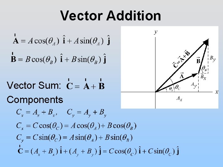 Vector Addition Vector Sum: Components 