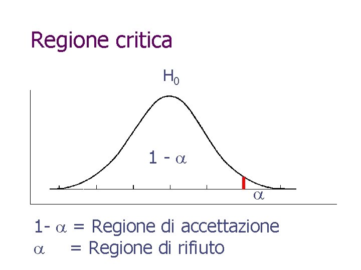 Regione critica H 0 1 - 1 - = Regione di accettazione = Regione