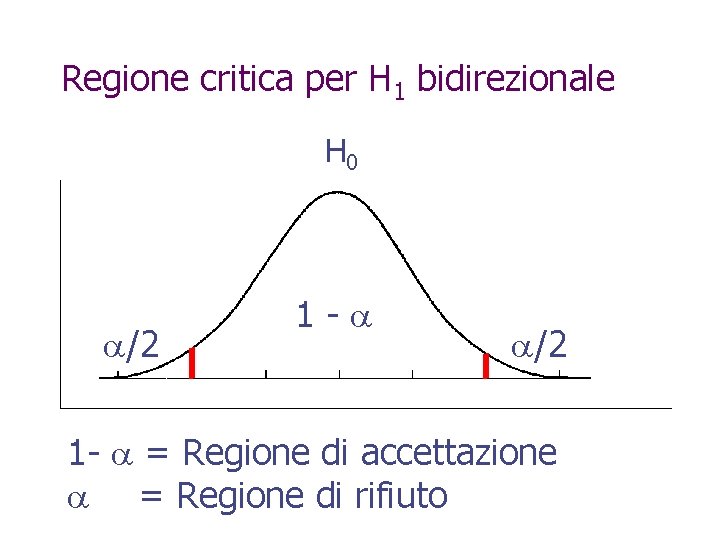 Regione critica per H 1 bidirezionale H 0 /2 1 - /2 1 -