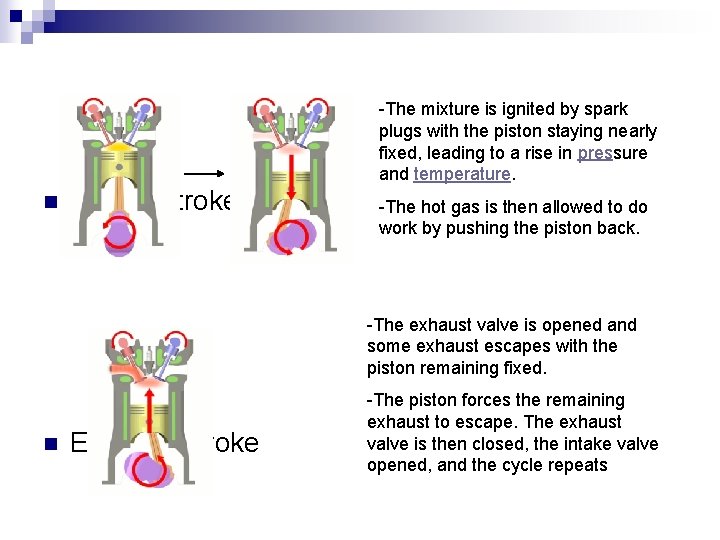 -The mixture is ignited by spark plugs with the piston staying nearly fixed, leading